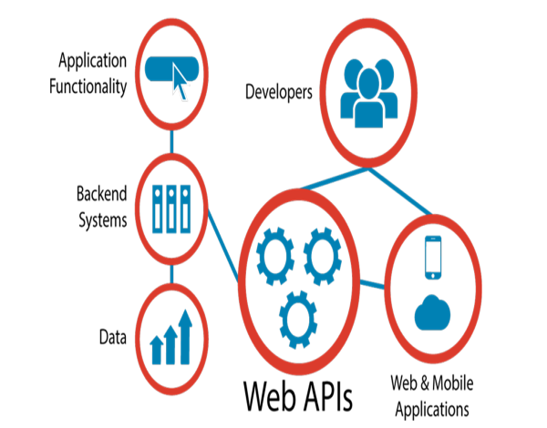 API - Bản chất và ưu điểm vượt trội của Web API